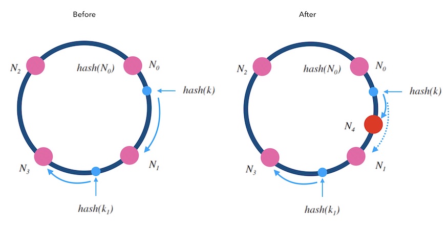 5.2-adding-new-node-to-hash-ring.jpg