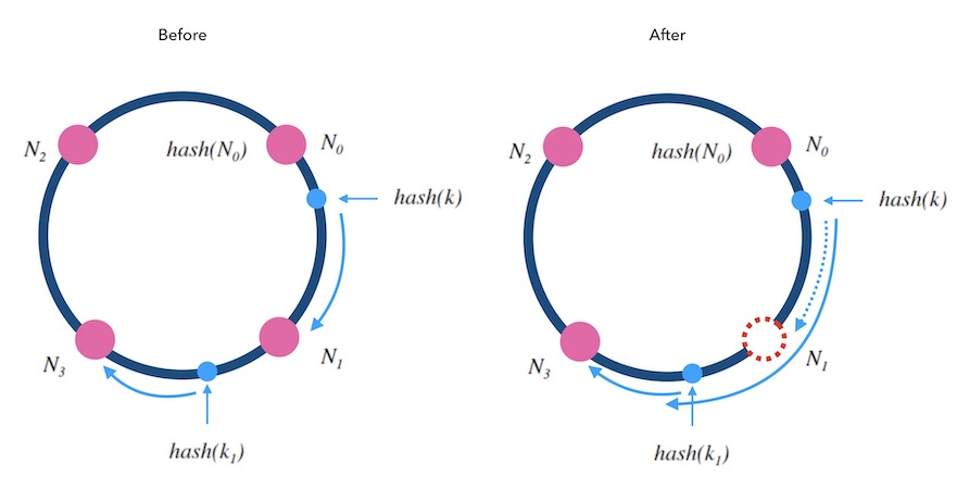 5.3-removing-node-from-hash-ring.jpg