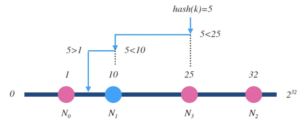 6.1-binary-search-on-hash-ring.jpg