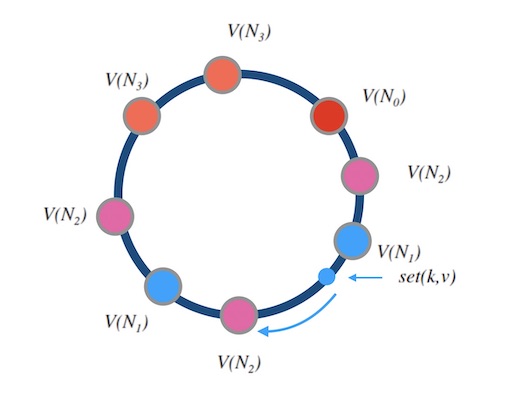 6.2-weighted-nodes-on-hash-ring.jpg