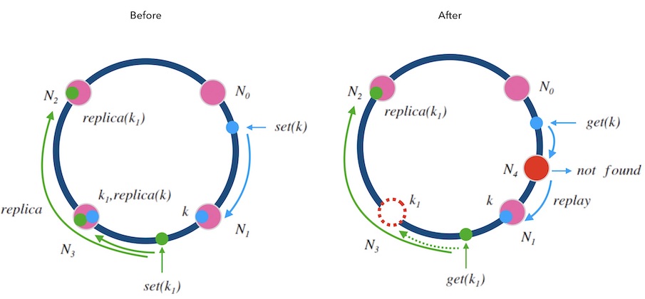 7.1-hash-ring-with-replica-and-relay.jpg