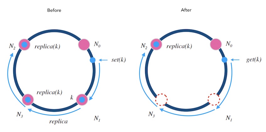 7.2-hash-ring-multiple-replicas.jpg