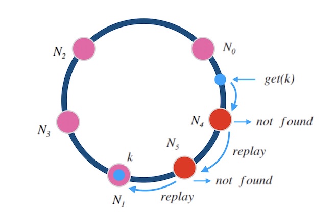 7.3-hash-ring-multiple-relays.jpg